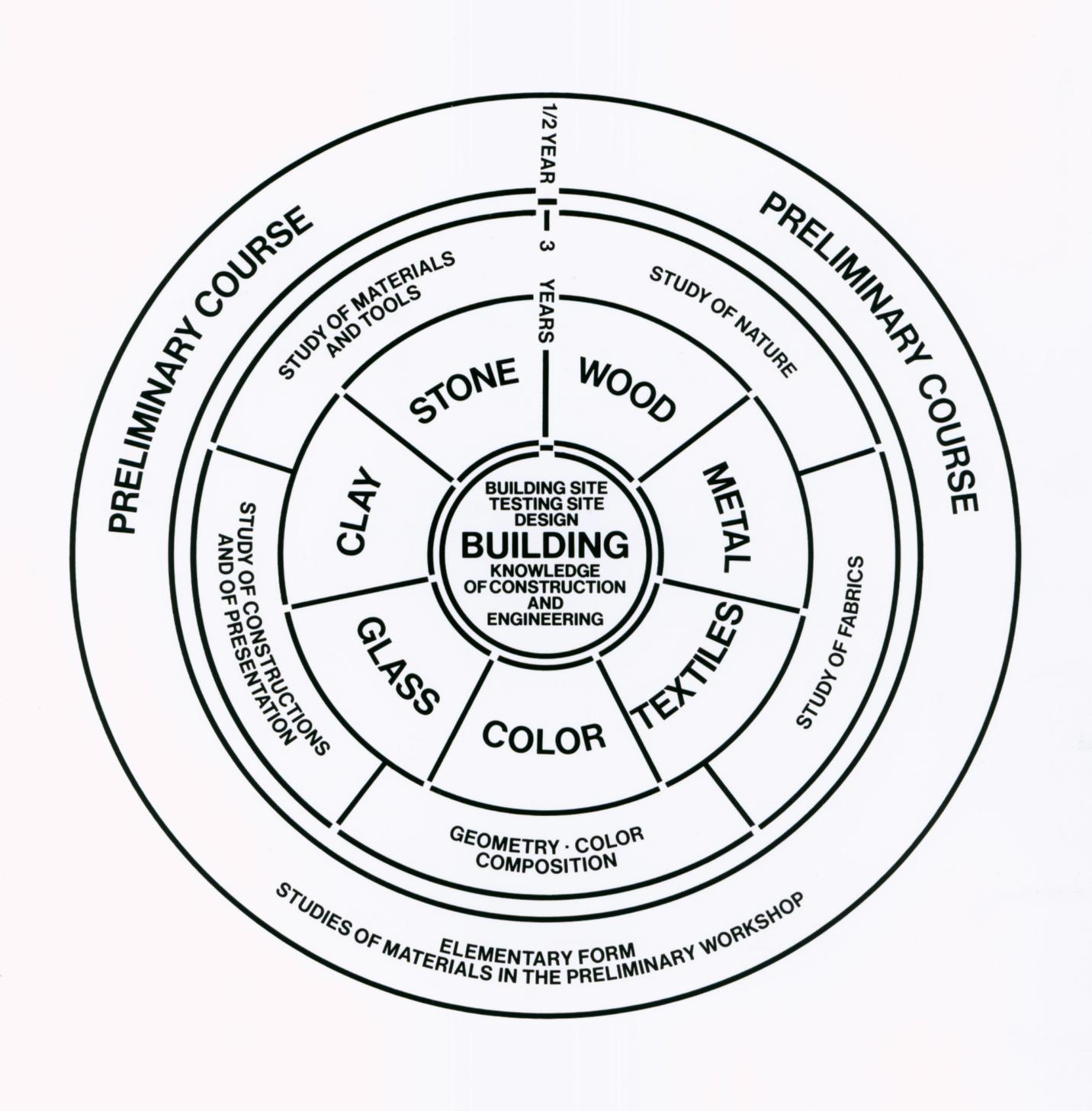 Bauhaus Wheel